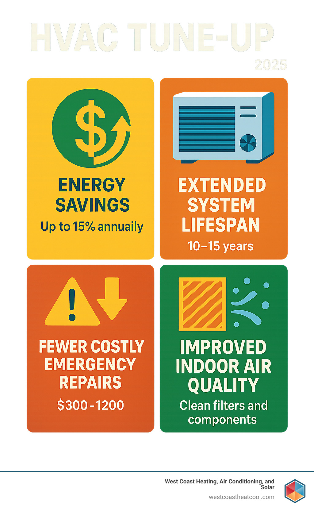 HVAC tune-up benefits infographic highlighting energy savings, extended system lifespan, fewer costly emergency repairs, and improved indoor air quality, branded by West Coast Heating, Air Conditioning, and Solar.