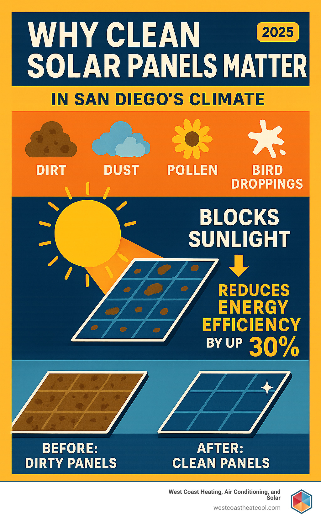 Infographic showing how dirt, dust, pollen, and bird droppings accumulate on solar panels in San Diego's climate, blocking sunlight and reducing energy efficiency by up to 30%, with before and after images of clean vs dirty panels - solar panel cleaning san diego infographic 