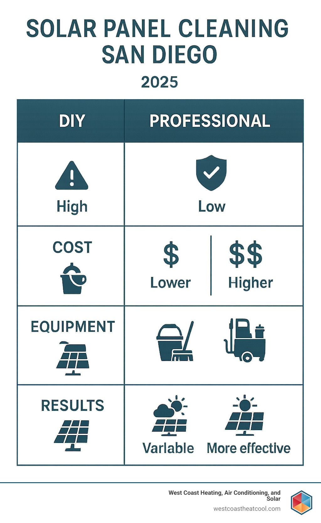 Table comparing DIY vs. Professional Cleaning on key factors like Risk, Cost, Equipment, and Results - solar panel cleaning san diego infographic 
