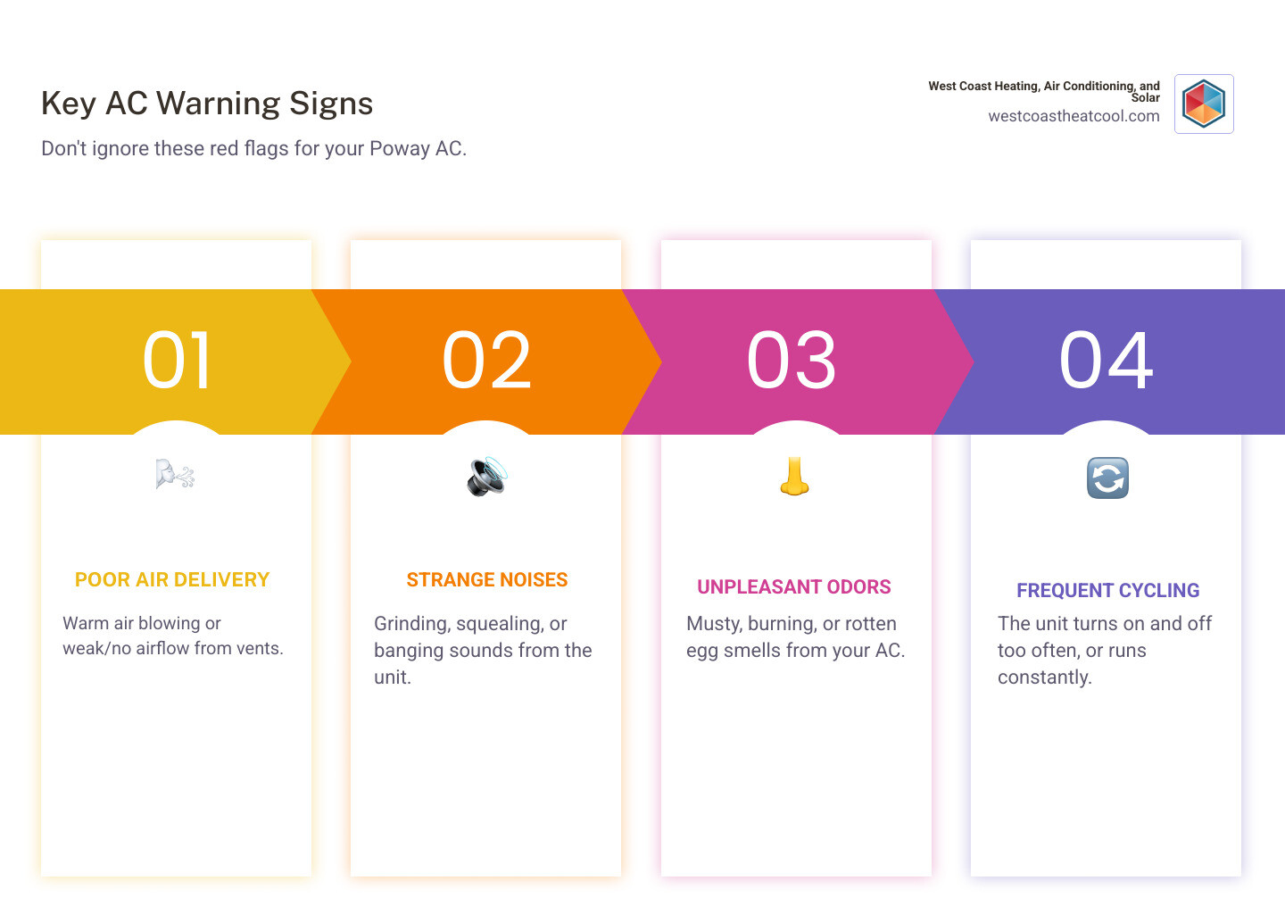 Infographic showing the top 5 warning signs your air conditioner needs repair: warm air blowing from vents, weak or no airflow, strange grinding or squealing noises, unpleasant musty odors, and frequent on-off cycling - air conditioning repair poway infographic pillar-4-steps