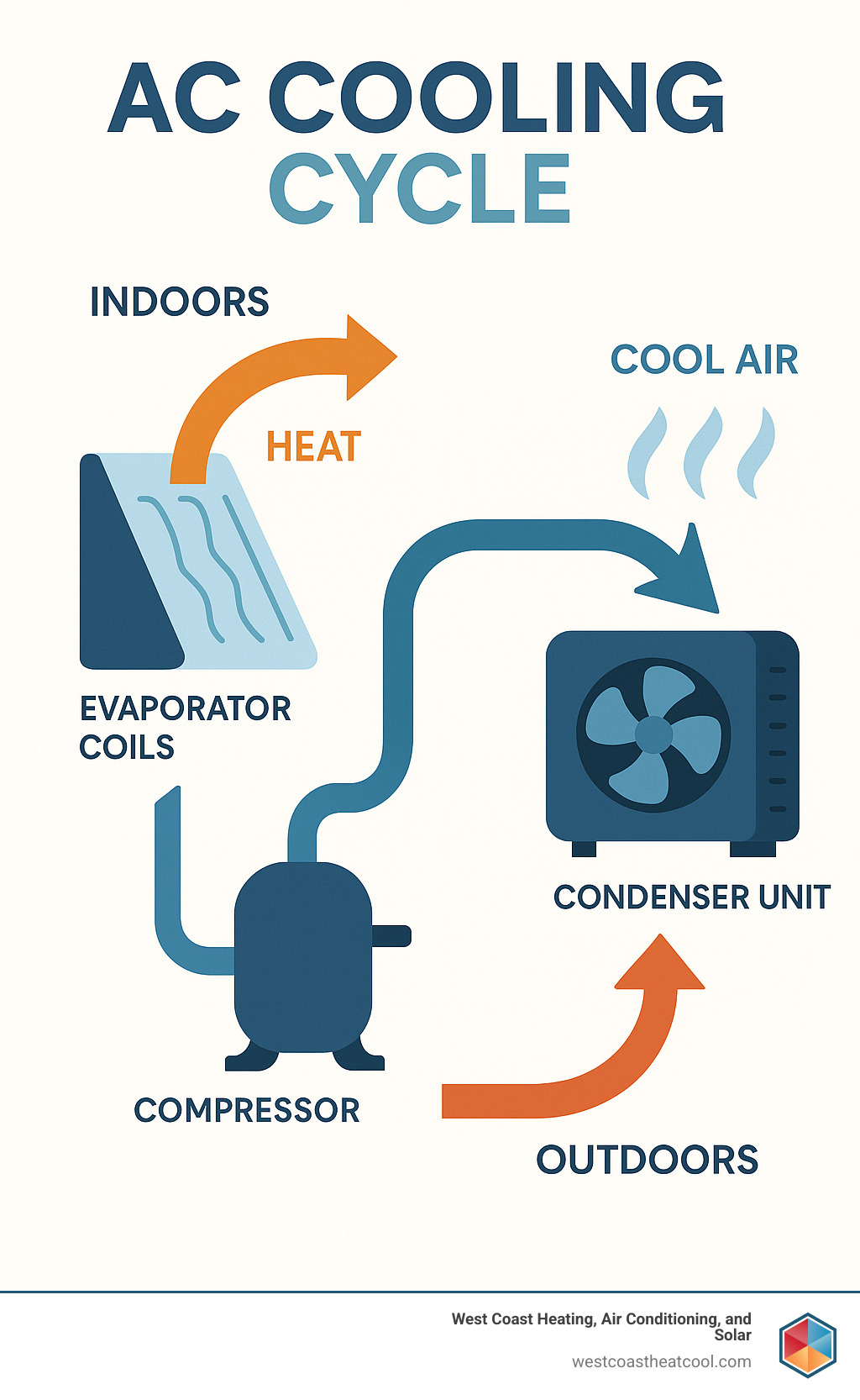 Infographic showing the AC cooling cycle with refrigerant absorbing heat from indoor air at evaporator coils, compressor pumping refrigerant to outdoor condenser unit, and heat being expelled outside while cool air circulates back indoors - AC blowing hot air infographic