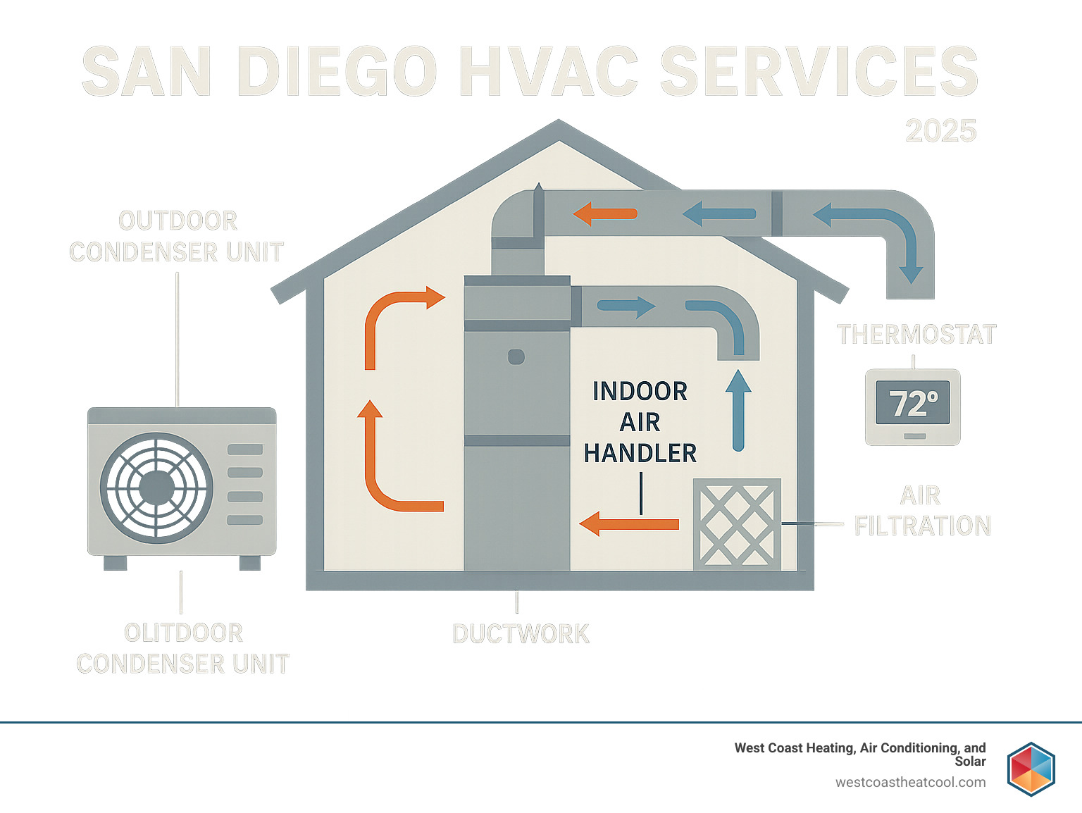 Comprehensive breakdown of residential HVAC system components including outdoor condenser unit, indoor air handler, ductwork distribution, thermostat controls, and air filtration systems with arrows showing airflow patterns - San Diego HVAC services infographic 