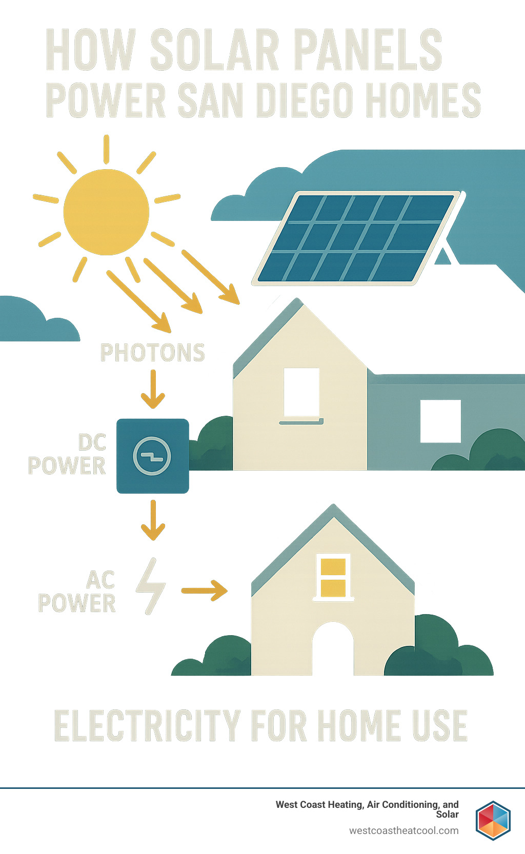 Infographic showing how solar panels convert sunlight into electricity for San Diego homes, including the conversion process from photons to DC power through inverters to AC power for household use - solar panel company san diego infographic 