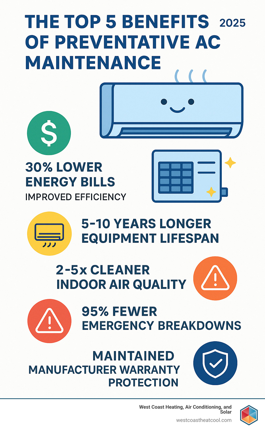 Infographic showing the top 5 benefits of preventative AC maintenance: 30% lower energy bills through improved efficiency, 5-10 years longer equipment lifespan, 2-5 times cleaner indoor air quality, 95% fewer emergency breakdowns, and maintained manufacturer warranty protection - Preventative AC maintenance infographic 