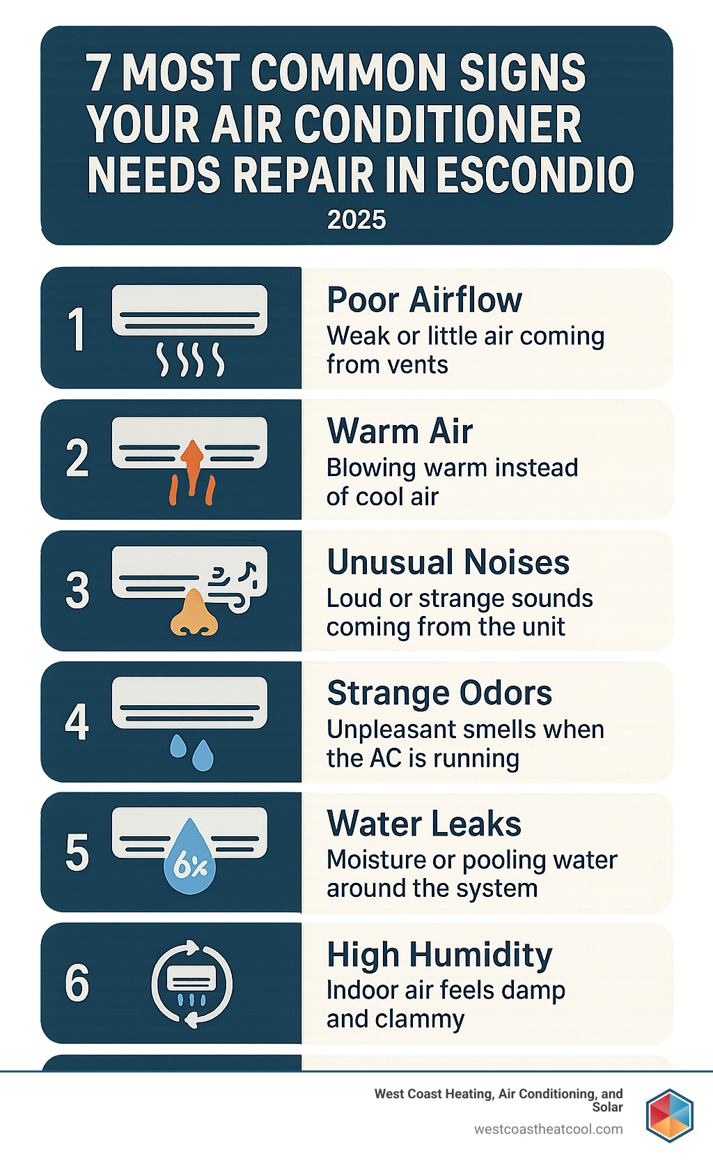Comprehensive infographic showing the 7 most common signs your air conditioner needs professional repair in Escondido, including poor airflow, warm air output, unusual noises, strange odors, water leaks, high humidity, and frequent cycling, with visual indicators and brief descriptions for each warning sign - ac repair escondido infographic