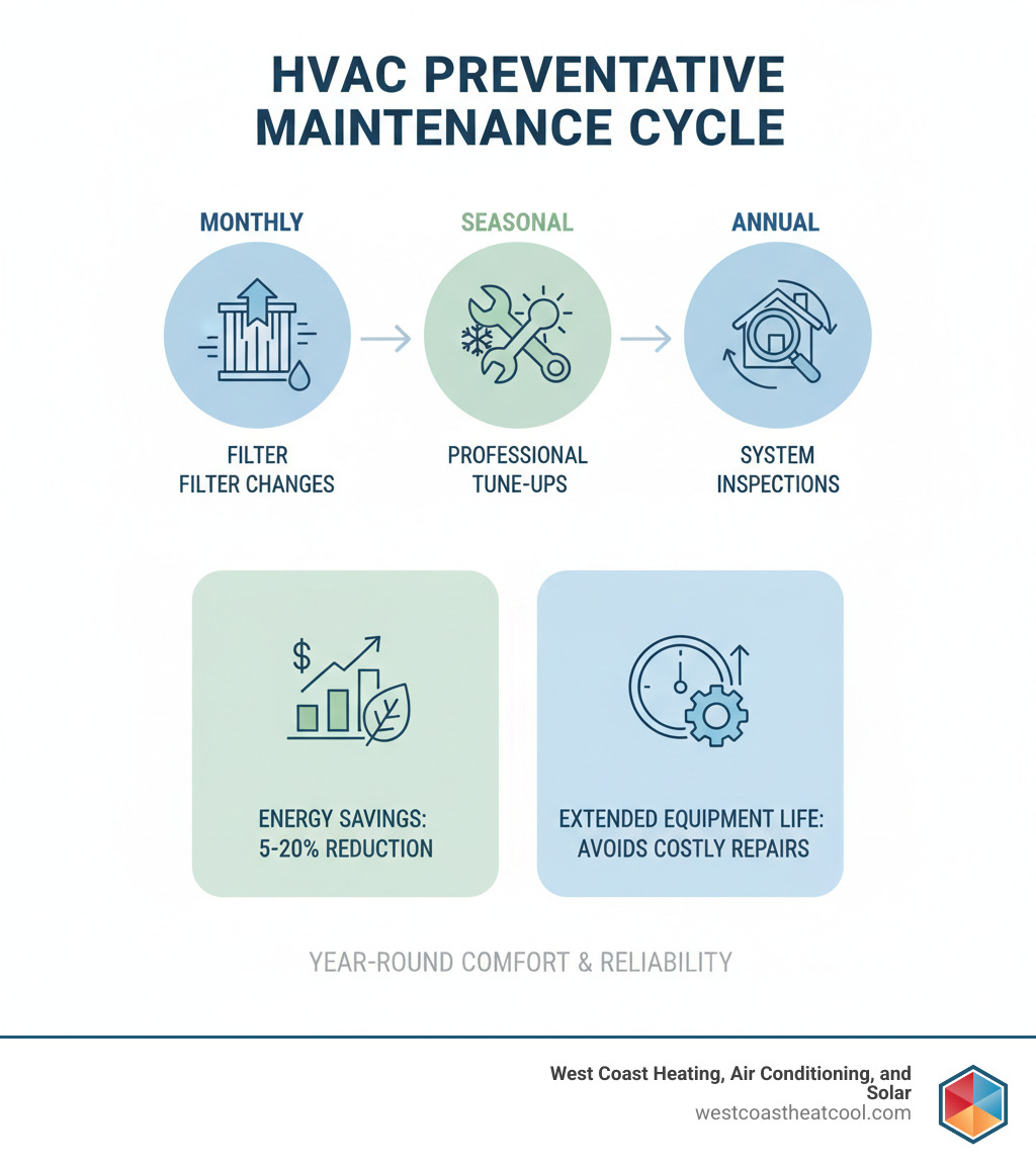 Preventative HVAC maintenance cycle showing monthly filter changes, seasonal professional tune-ups, and annual system inspections with energy savings and extended equipment life benefits - Preventative HVAC maintenance infographic