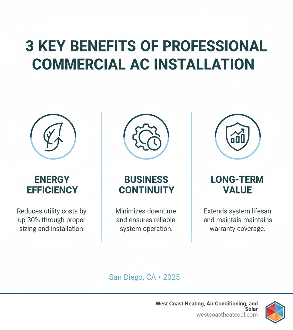 Infographic showing three key benefits of professional commercial AC installation: 1) Energy Efficiency - Proper sizing and installation reduces utility costs by up to 30%, 2) Business Continuity - Professional installation minimizes downtime and ensures reliable operation, 3) Long-term Value - Expert installation extends system life and maintains warranty coverage - commercial ac install san diego infographic 