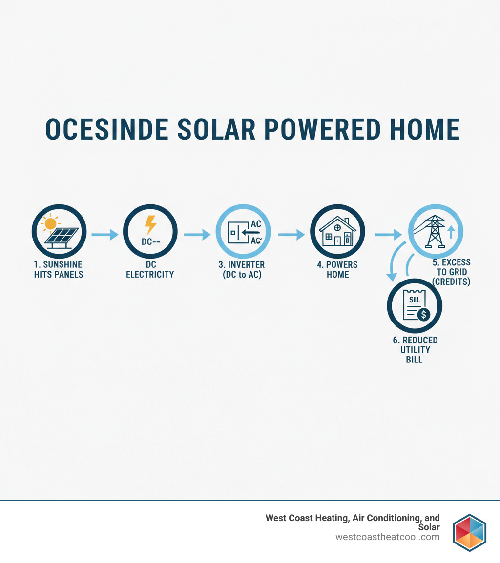 Infographic showing the solar installation process in Oceanside: sunshine hits solar panels, converts to DC electricity, inverter changes to AC power, electricity powers home appliances, excess energy goes to grid for credits, homeowner receives reduced utility bill - affordable solar installation oceanside infographic 