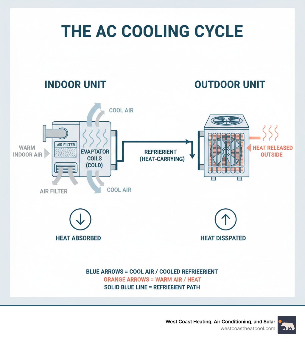 Home Feels Like an Oven: Understanding AC Cooling Problems