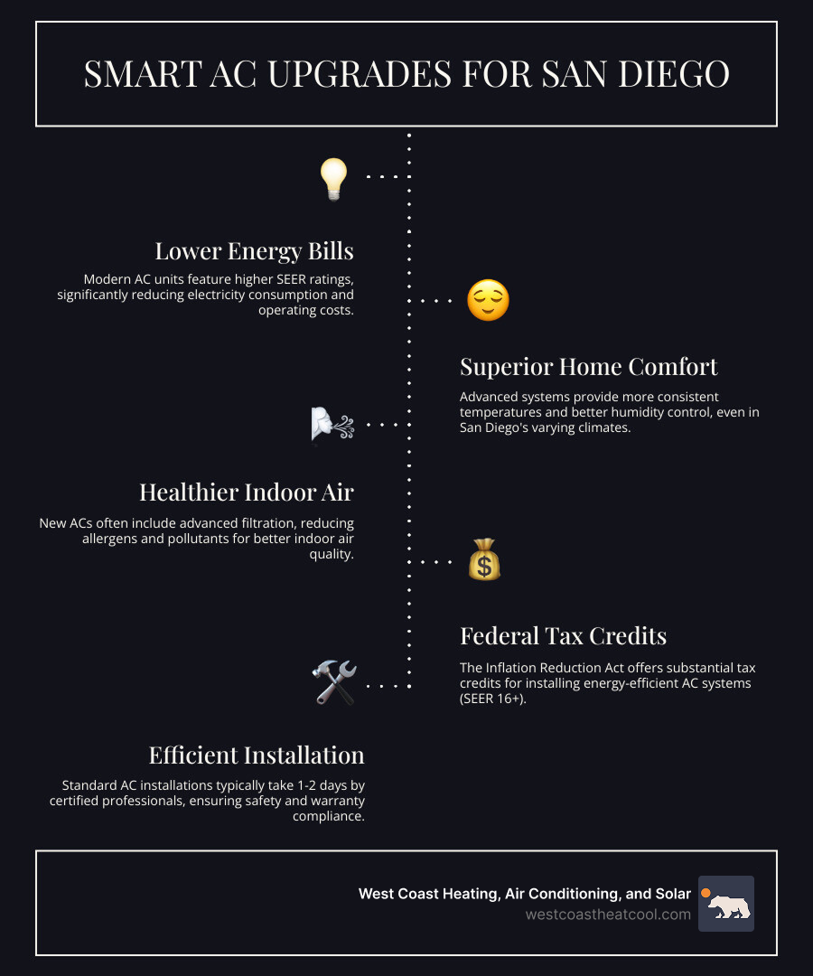 Proper AC Installation is Critical for San Diego Homeowners