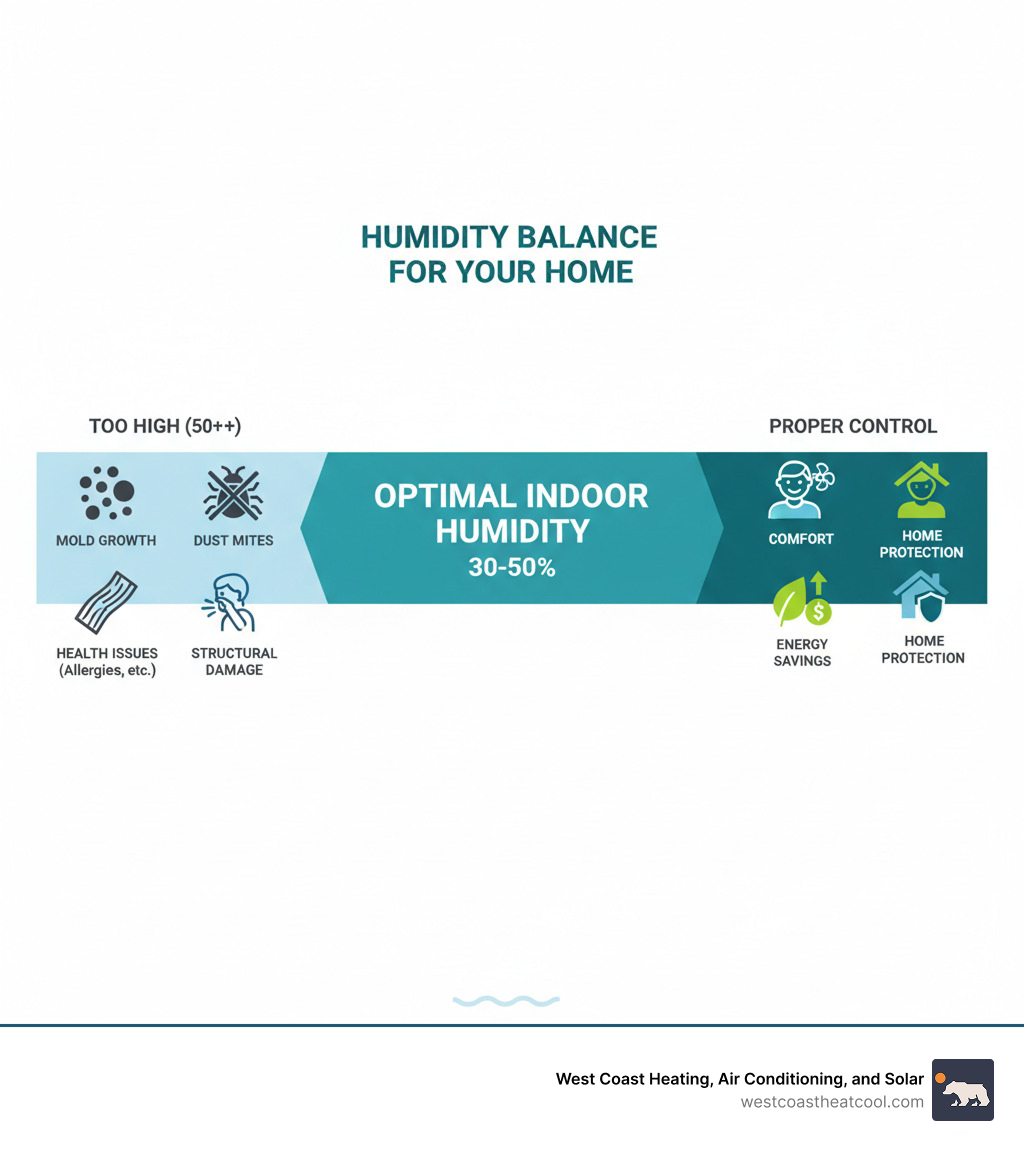 Proper Humidity Control Matters for Poway Homes