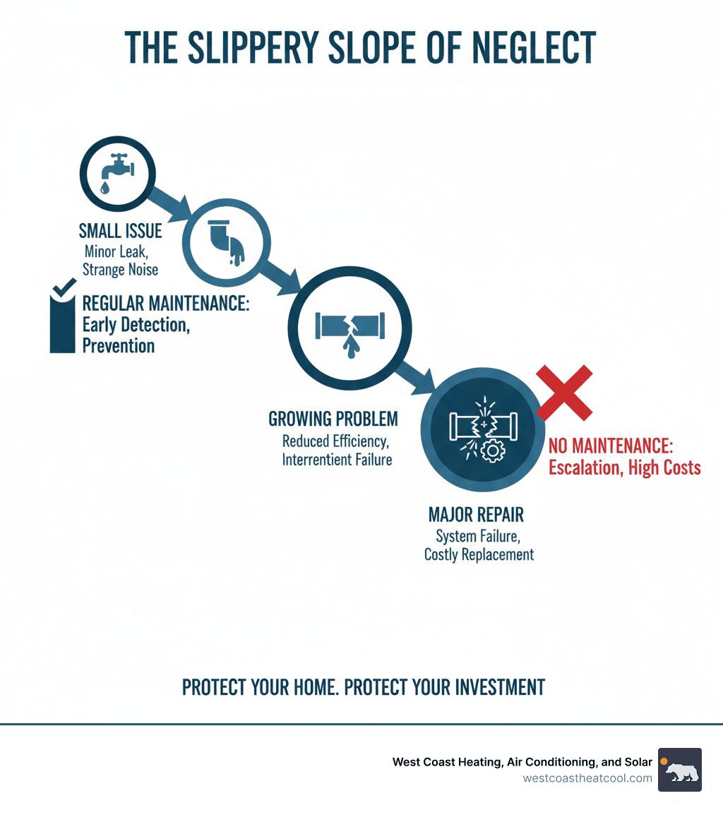 Maintenance Prevents Costly Repairs