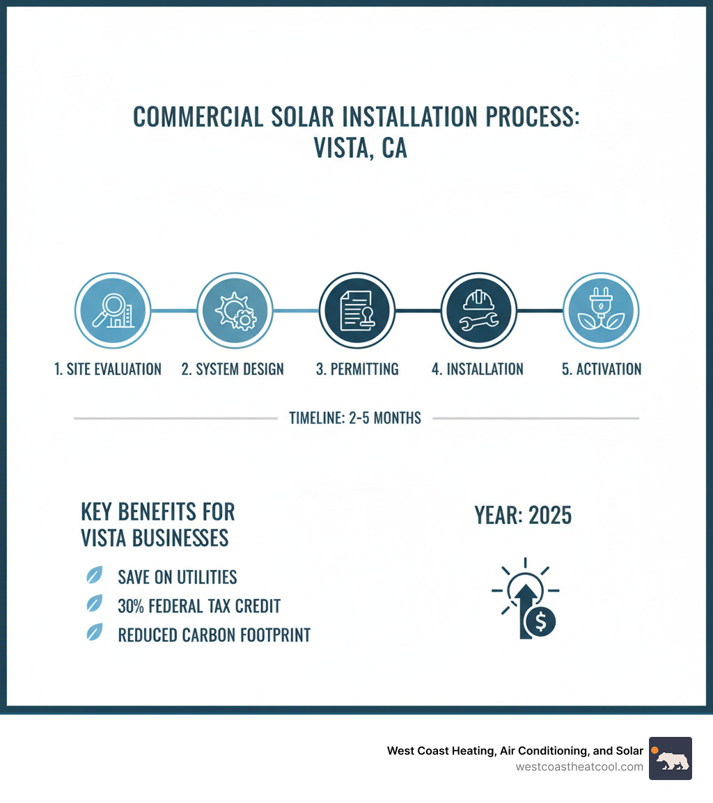 Vista Businesses Are Turning to Commercial Solar