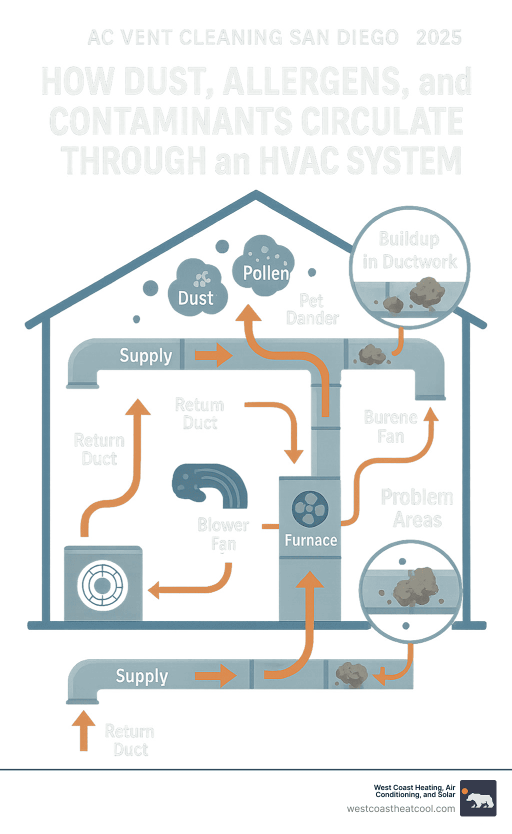 Clean Vents Are a Must-Have for Your San Diego Home