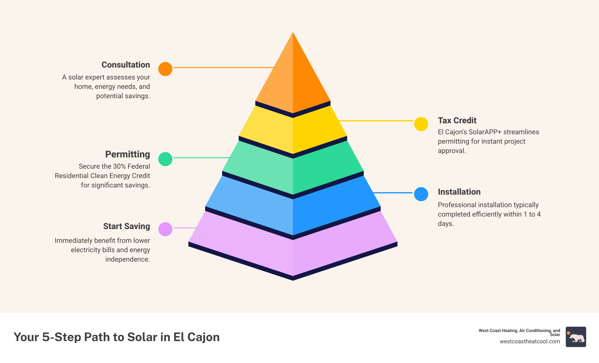 infographic showing the residential solar installation process: sunlight hits solar panels on roof, inverter converts DC to AC power, electricity flows to home electrical panel, excess power sent to grid for credits, battery storage optional for backup power - residential solar install el cajon infographic pyramid-hierarchy-5-steps