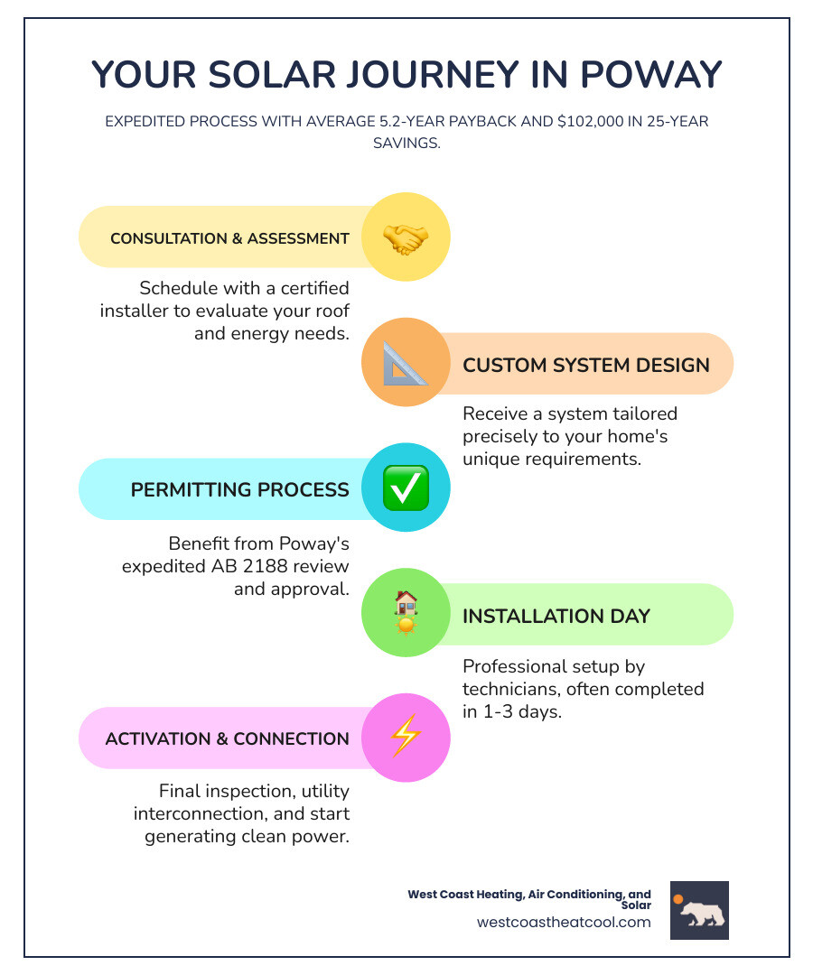 infographic showing the solar installation process in Poway from consultation through system activation, including average timeline of 5.2 year payback period and $102,000 in 25-year savings - new solar system poway infographic infographic-line-5-steps-colors