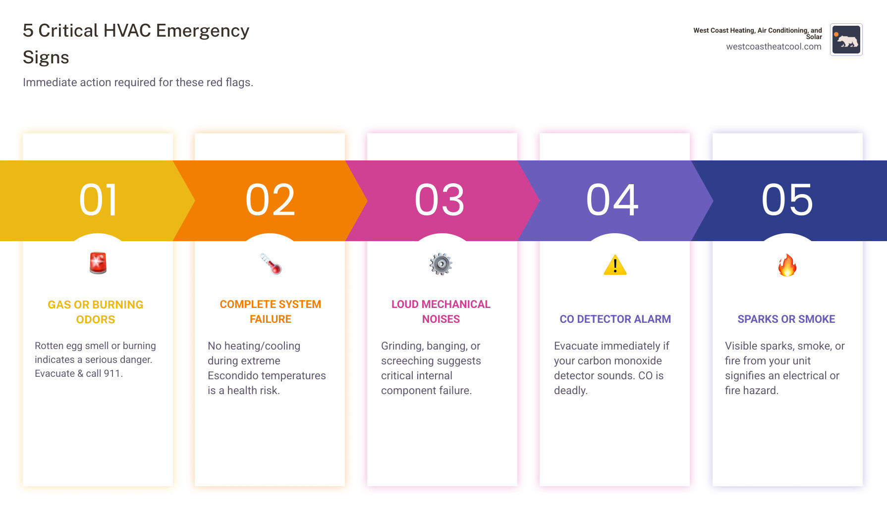 Infographic showing five critical HVAC emergency signs: strong gas or burning odors requiring immediate evacuation, complete system failure during extreme temperatures, loud grinding or banging noises indicating mechanical failure, carbon monoxide detector alarm, and visible sparks or smoke from HVAC equipment - 24 hour hvac maintenance escondido ca infographic pillar-5-steps