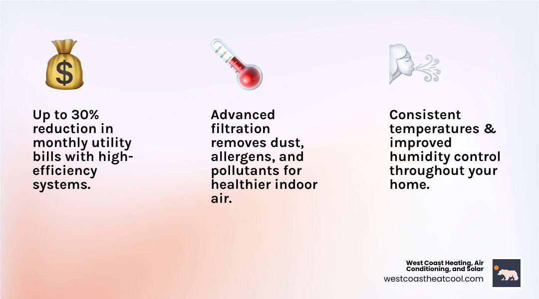 Infographic showing the top 3 benefits of HVAC replacement in Escondido CA: 1) Energy Savings - up to 30% reduction in utility bills with high-efficiency systems, 2) Improved Comfort - consistent temperatures throughout your home with no hot or cold spots, 3) Better Air Quality - advanced filtration removes dust, allergens, and pollutants for healthier indoor air - hvac replacement escondido ca infographic 3_facts_emoji_light-gradient