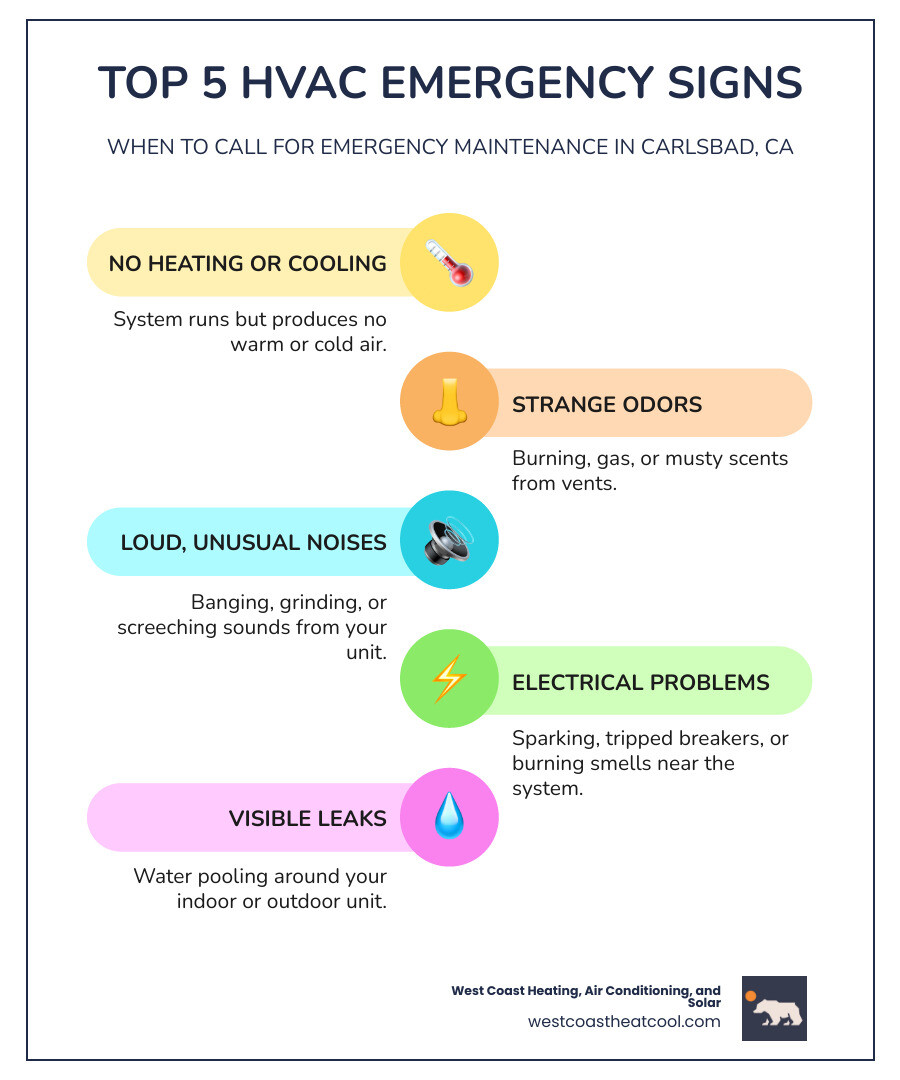 Infographic showing the top 5 signs of an HVAC emergency: no heating or cooling despite system running, strange burning or gas odors from vents, loud grinding or banging noises from unit, electrical issues like sparking or tripped breakers, and visible water leaks around equipment - emergency hvac maintenance carlsbad ca infographic infographic-line-5-steps-colors