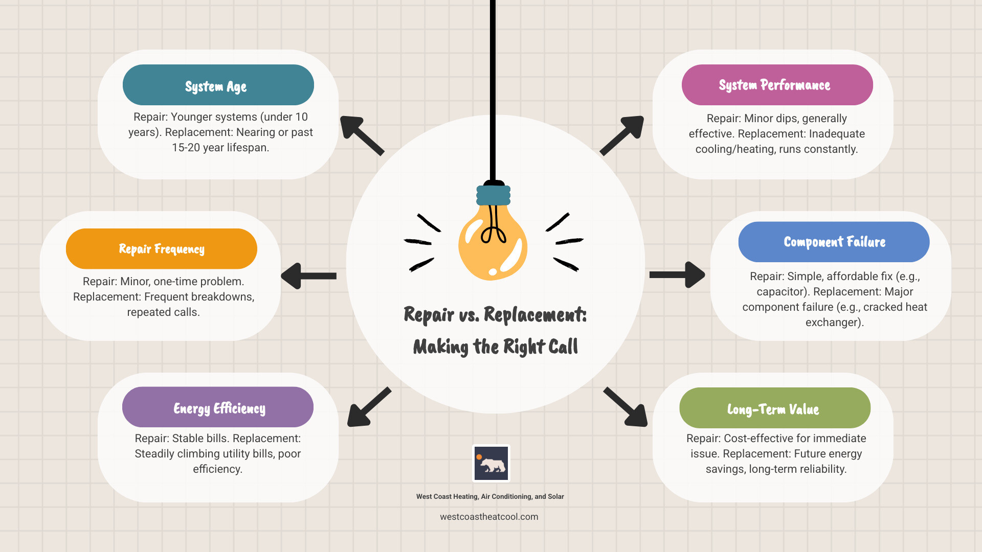infographic comparing factors for repair vs replacement decisions for HVAC systems - 24 hour hvac replacement carlsbad ca infographic brainstorm-6-items