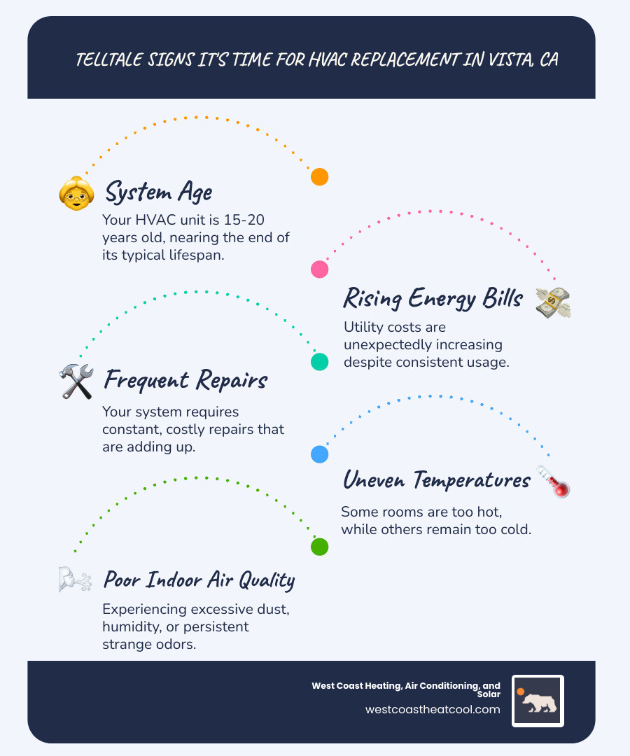 infographic showing signs your hvac needs replacement including system age over 15 years rising energy bills frequent repairs uneven heating and cooling poor air quality and strange noises with checkmarks next to each indicator - hvac replacement vista ca infographic infographic-line-5-steps-blues-accent_colors