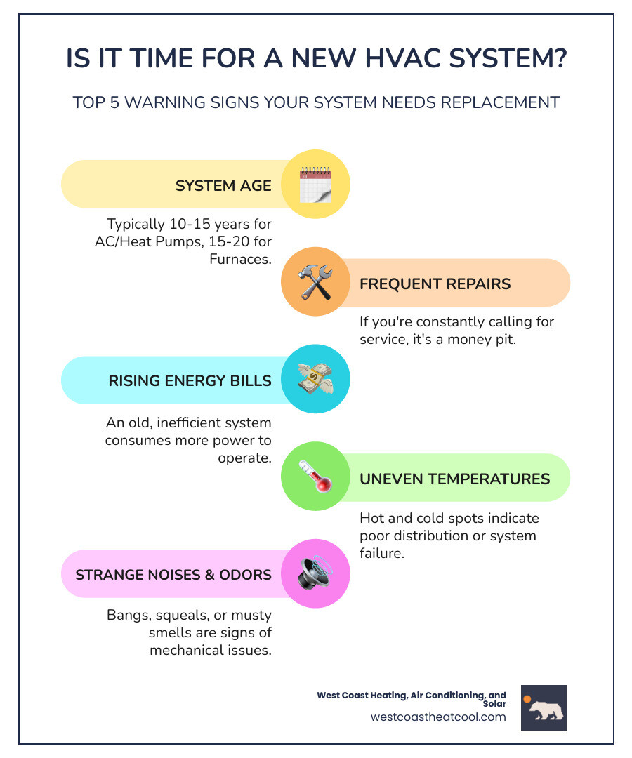 infographic showing five key signs you need a new HVAC system: system over 10-15 years old, frequent costly repairs, rising energy bills, uneven temperatures throughout home, and strange noises or odors - hvac installation oceanside ca infographic infographic-line-5-steps-colors