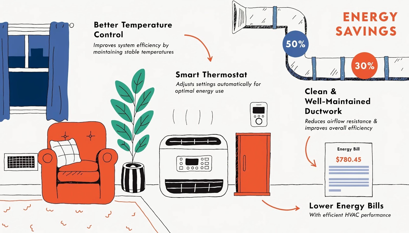 Energy-efficient HVAC system showcasing savings benefits
