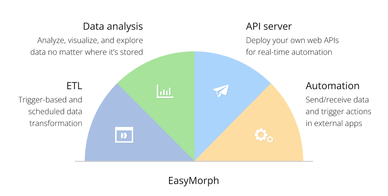 EasyMorph platform capabilities: ETL data transformation, Data analysis, API server, and Automation