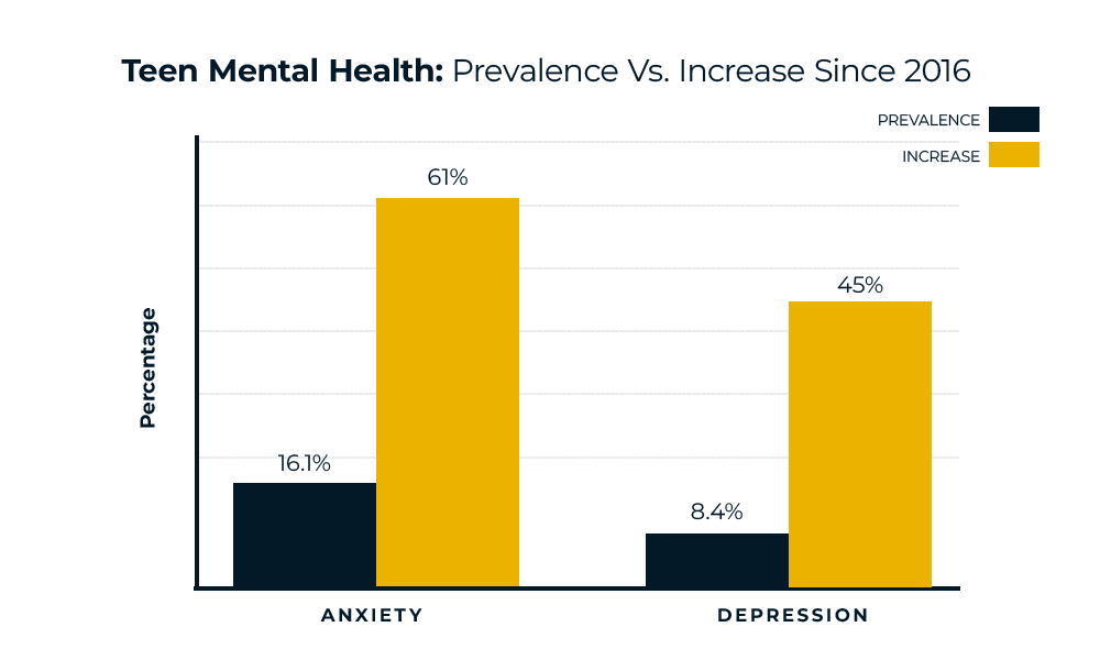Graphs for the need for mental health insurance with Aetna Insurance | Horizon Recovery
