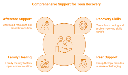 Comprehensive support for teen recovery graphic | Horizon Recovery