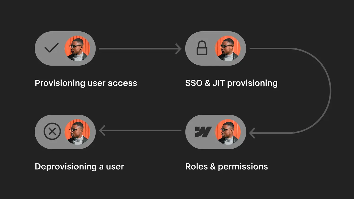 Automated JIT provisioning and SCIM deprovisioning on Webflow Enterprise