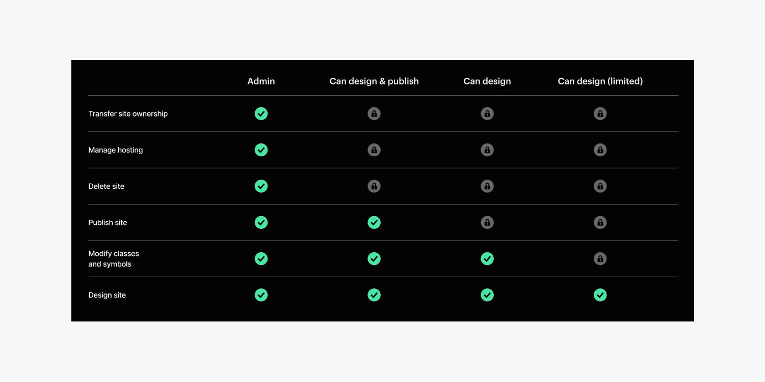 The 'Can design (limited)' role is available for Webflow Enterprise customers and Enterprise Partners on Workspaces.