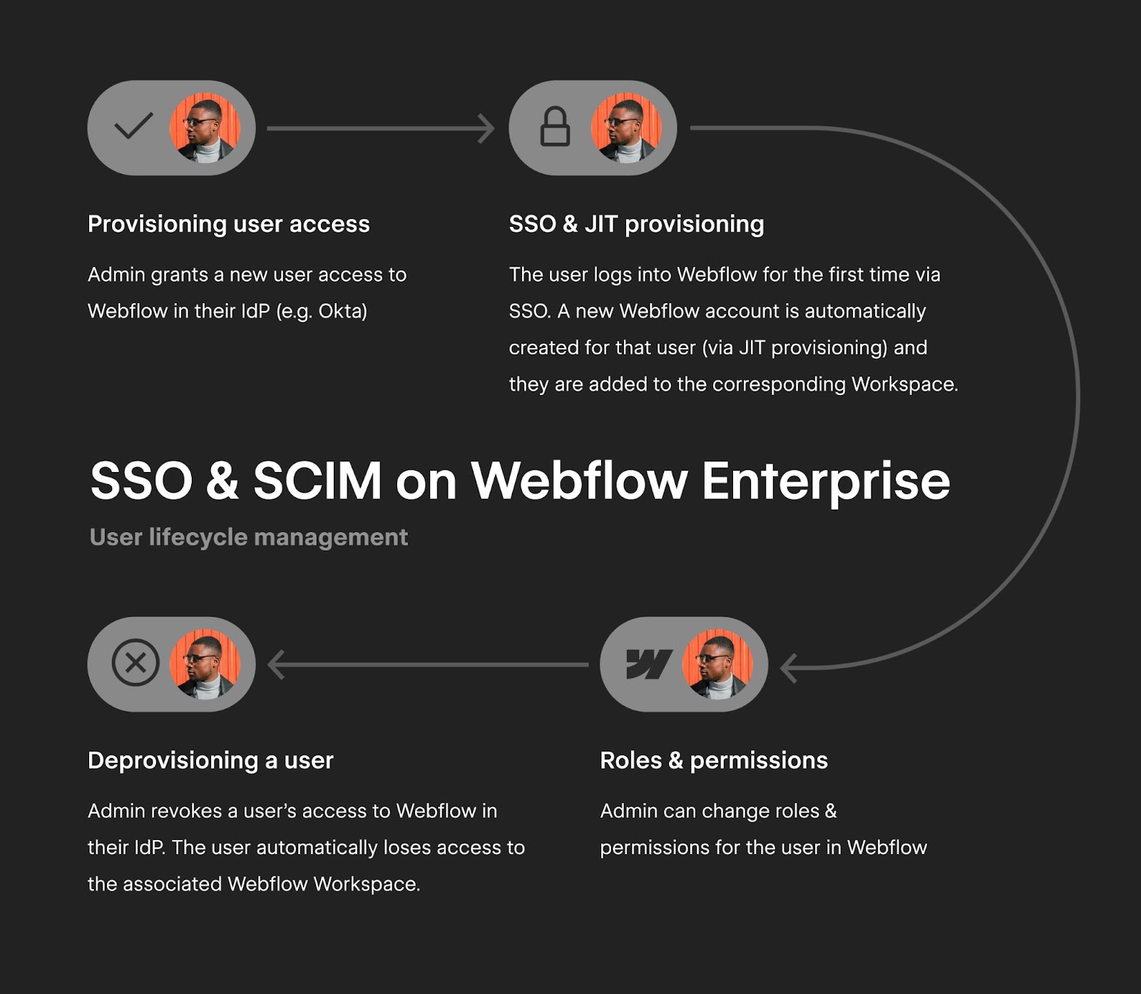 Save time and add an additional layer of security with SSO, automated JIT provisioning, and automated SCIM deprovisioning.