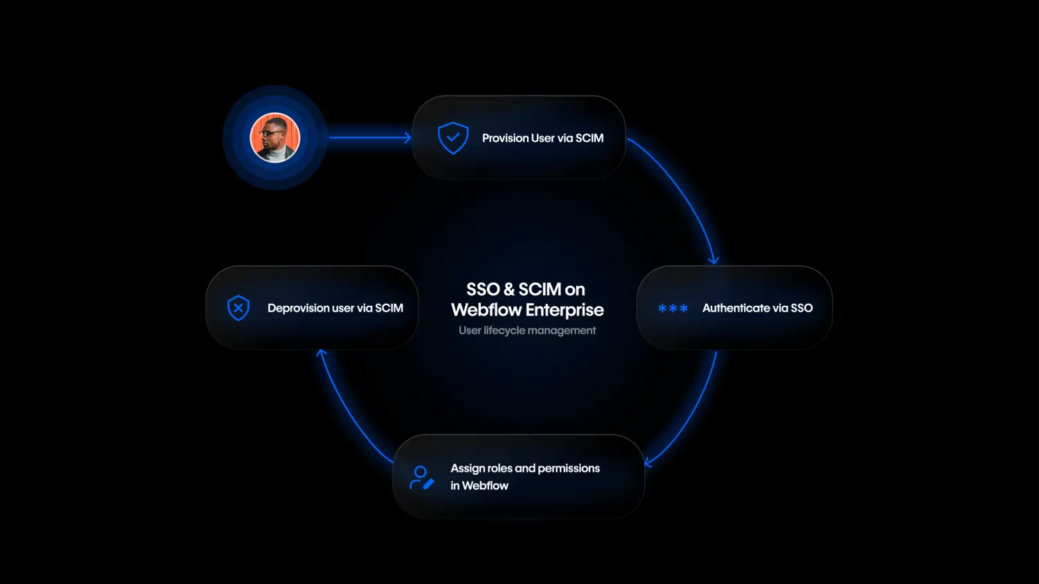 SCIM automated provisioning and deprovisioning on Webflow Enterprise