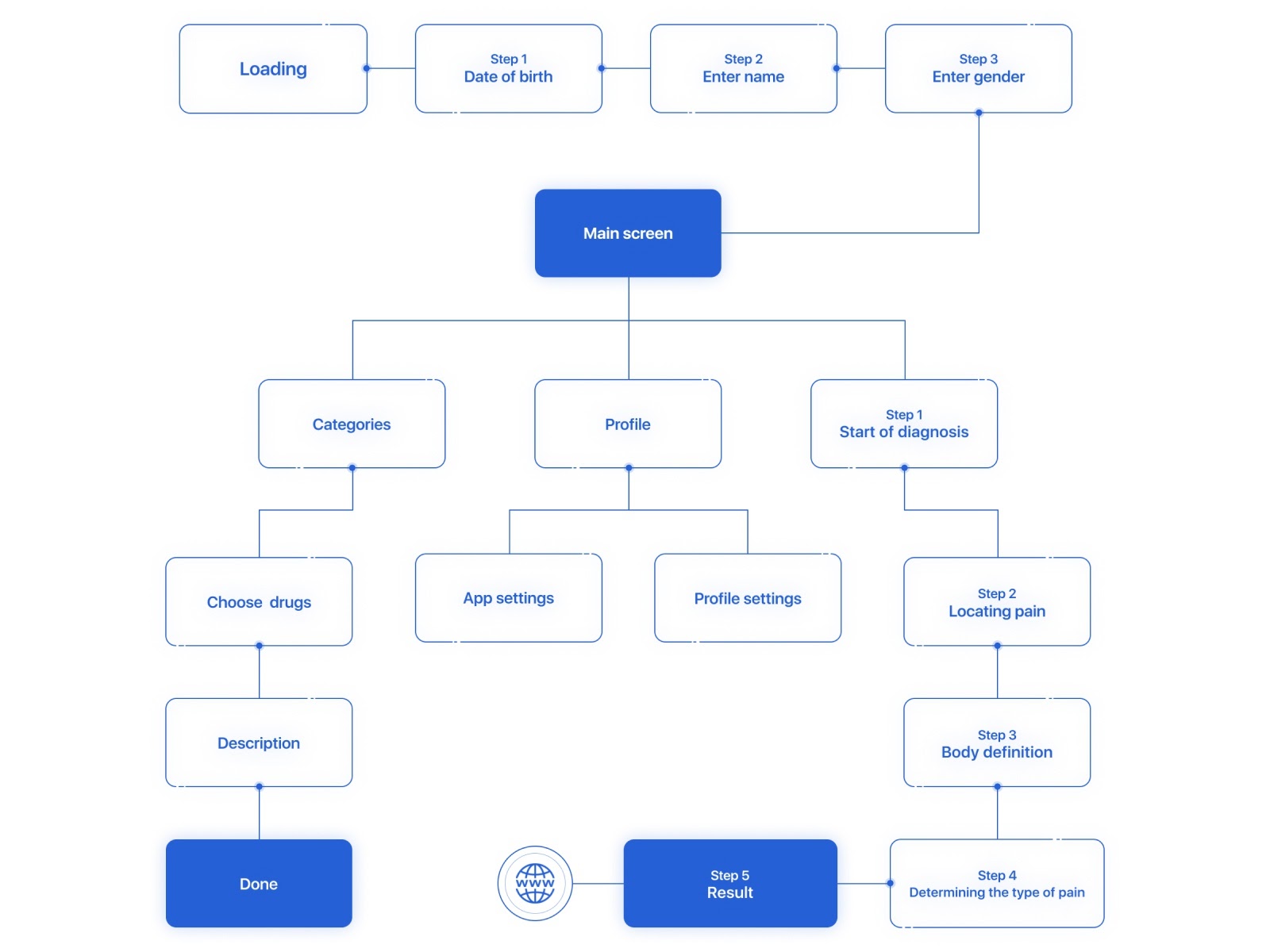 user flow through a website