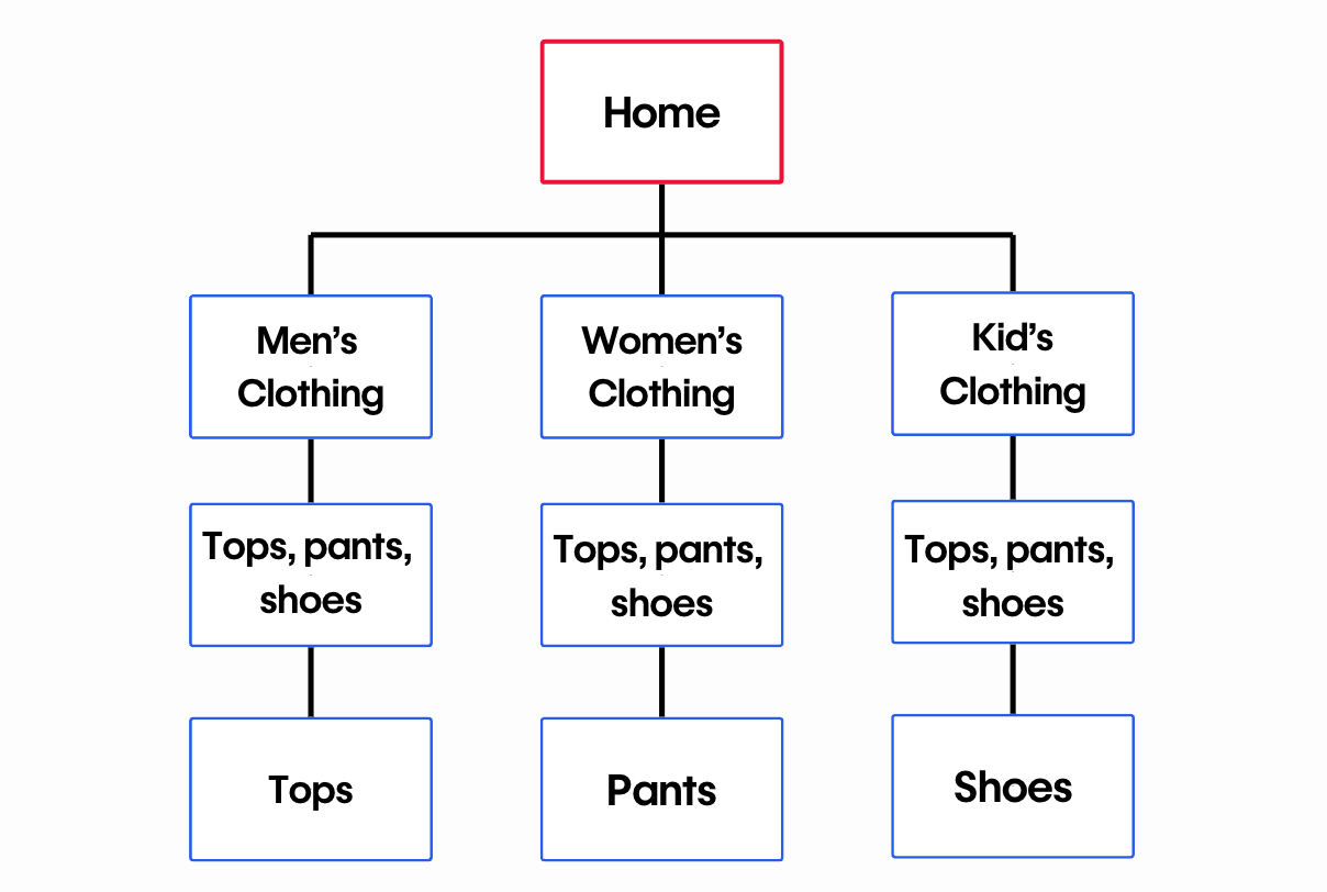 Hierarchical structure example