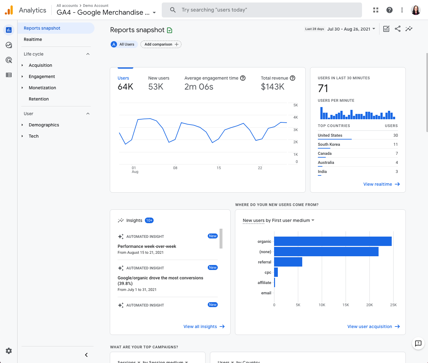 A screenshot of a company’s Google Analytics dashboard.