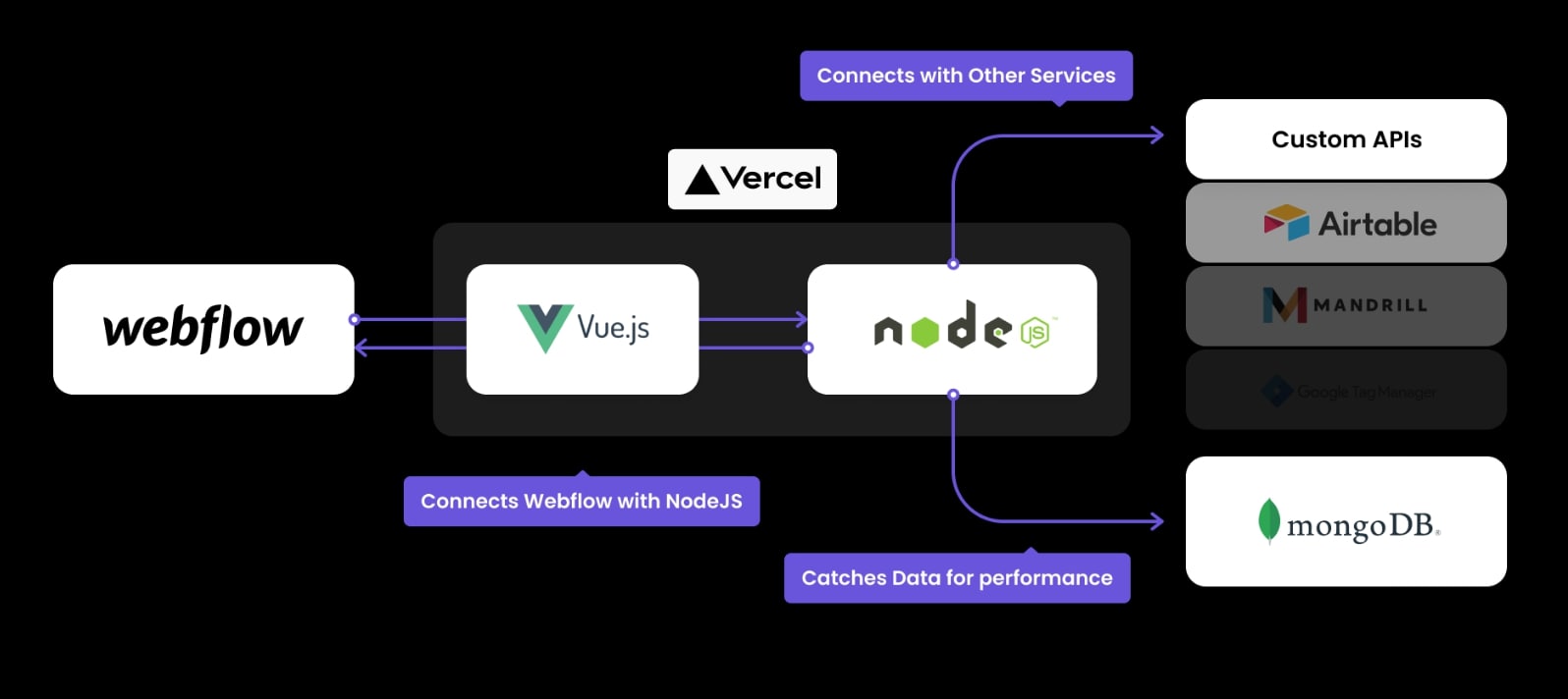 An image of different ways to build on top of Webflow.