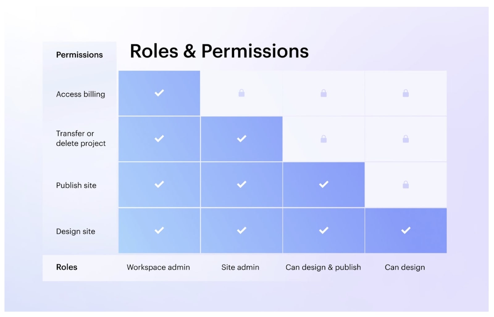 An image of the different roles and permissions different users have in Webflow workspaces.k