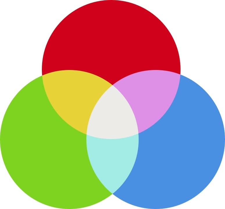 A chart showing how red, green, and blue are used to create other colors.