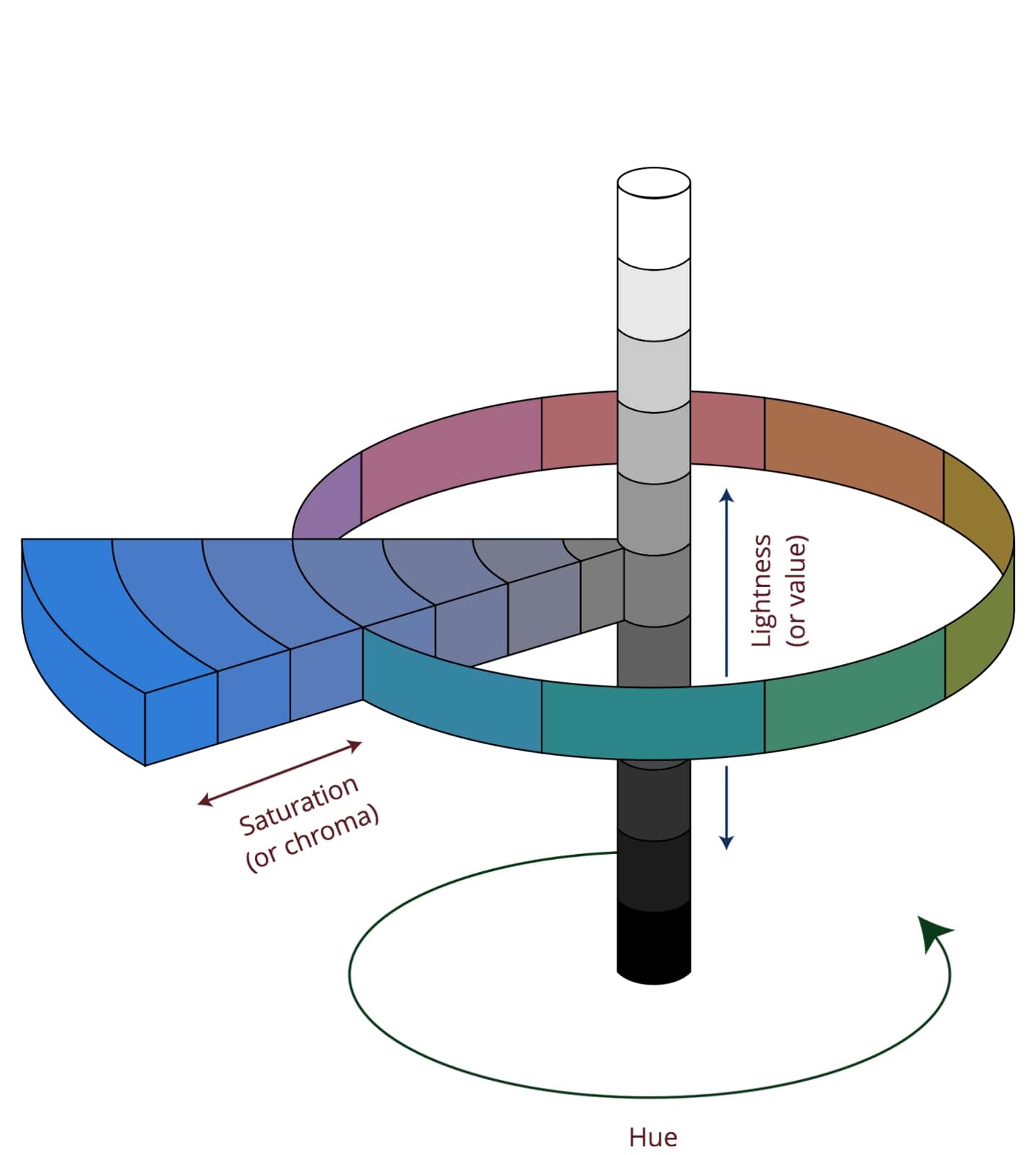 The HSL color scheme. Adapted from "Munsell-system." Licensed under CC BY-SA 3.0 via Commons.