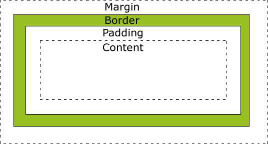 Rectangles showing content, padding, border, and margin lines.