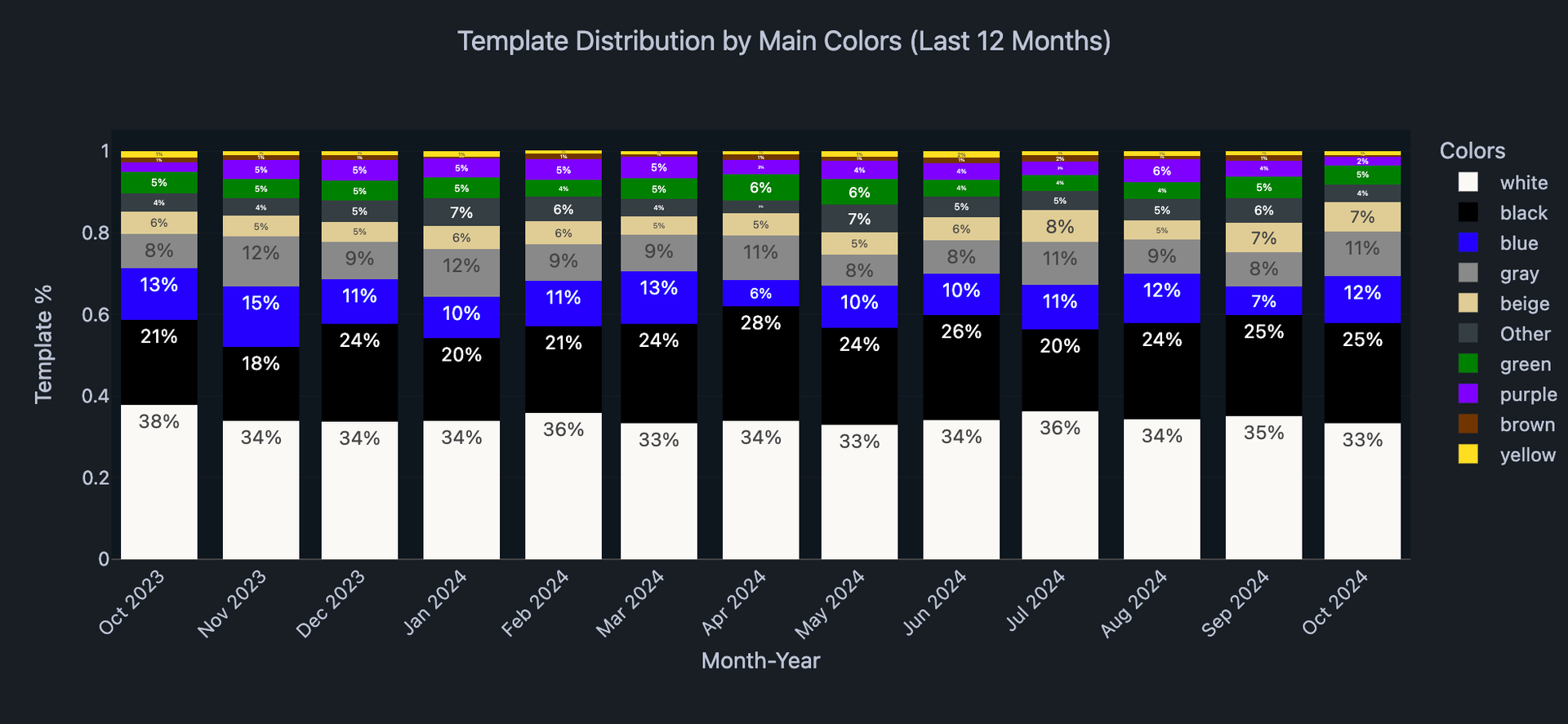 Share of the most popular background colors from Oct 2023 to Oct 2024. White, black, and blue were the most popular.