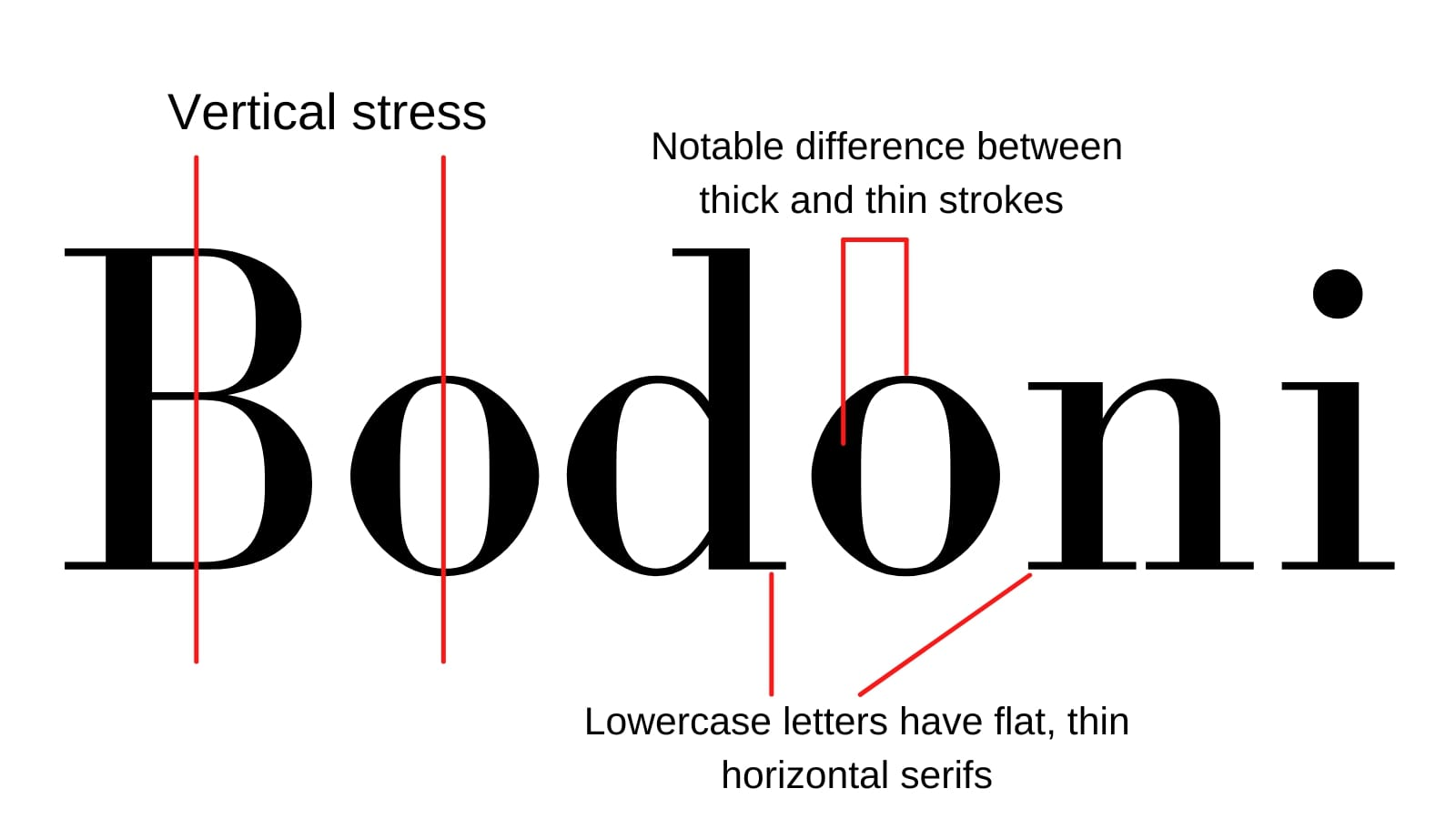 This image indicates the defining characteristics of modern fonts.