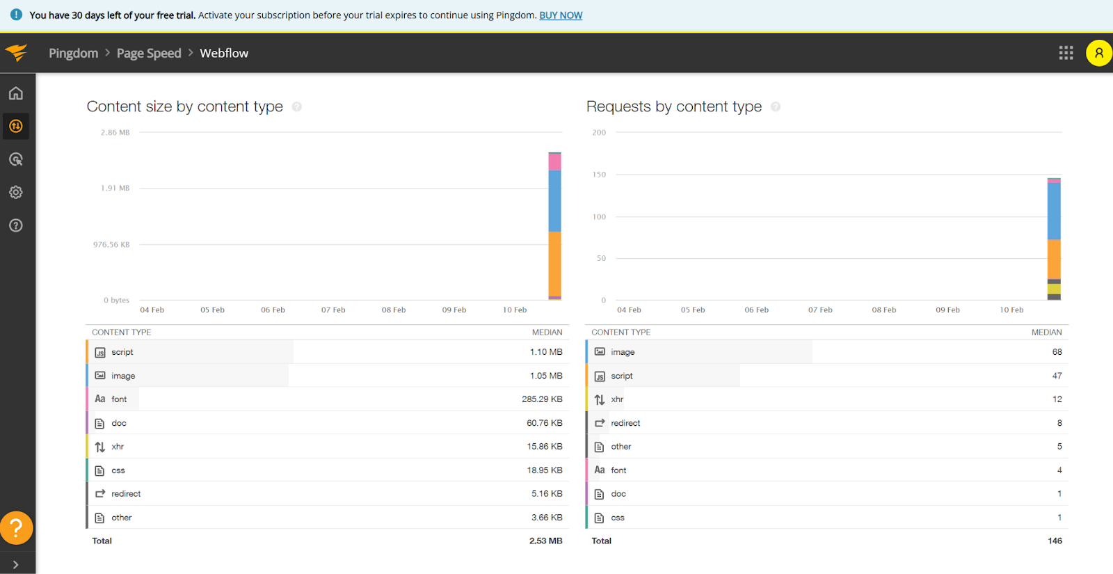 A screenshot of a Pingdom report showing the various content types present on the webflow.com homepage.