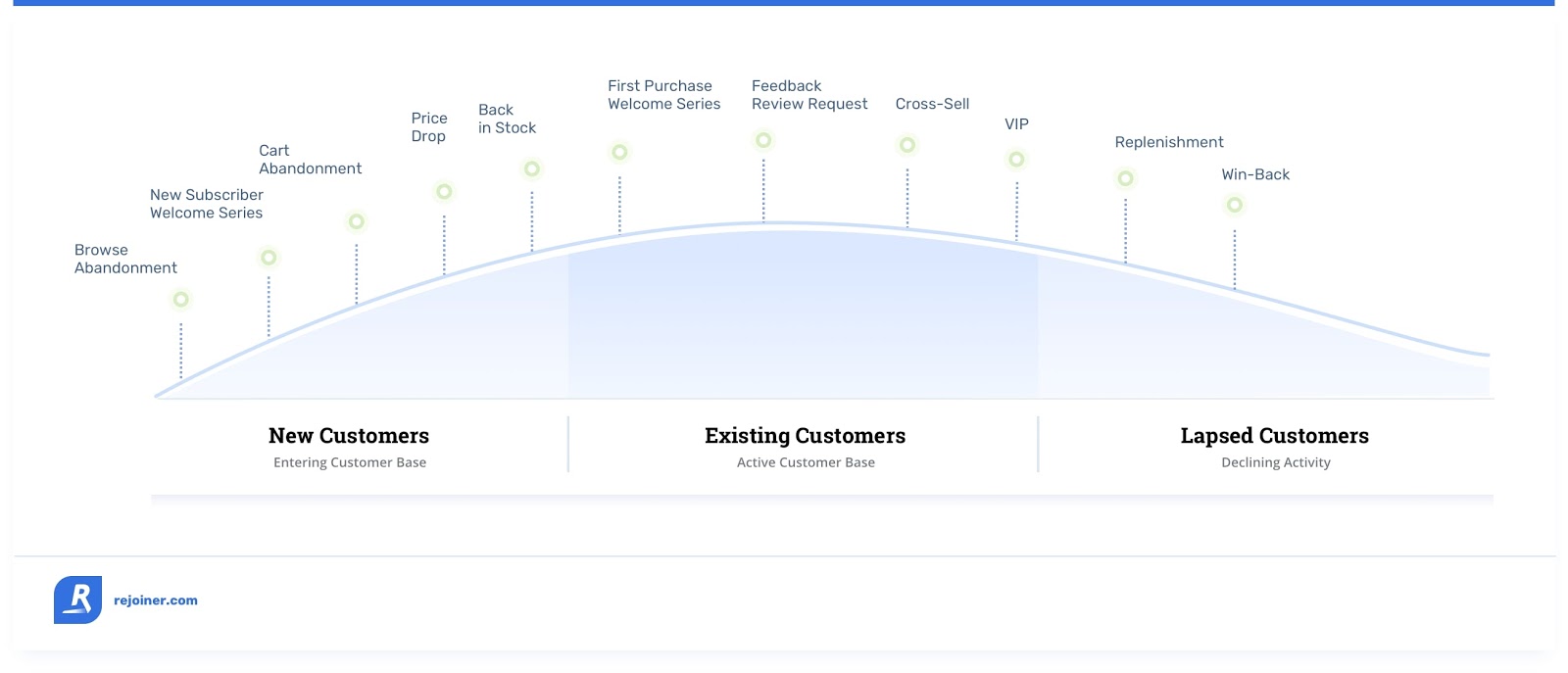 Customer journey chart showing new customers, existing customers, lapsed customers, and lapsed customers and where cart abandonment happens and the road to winning them back.