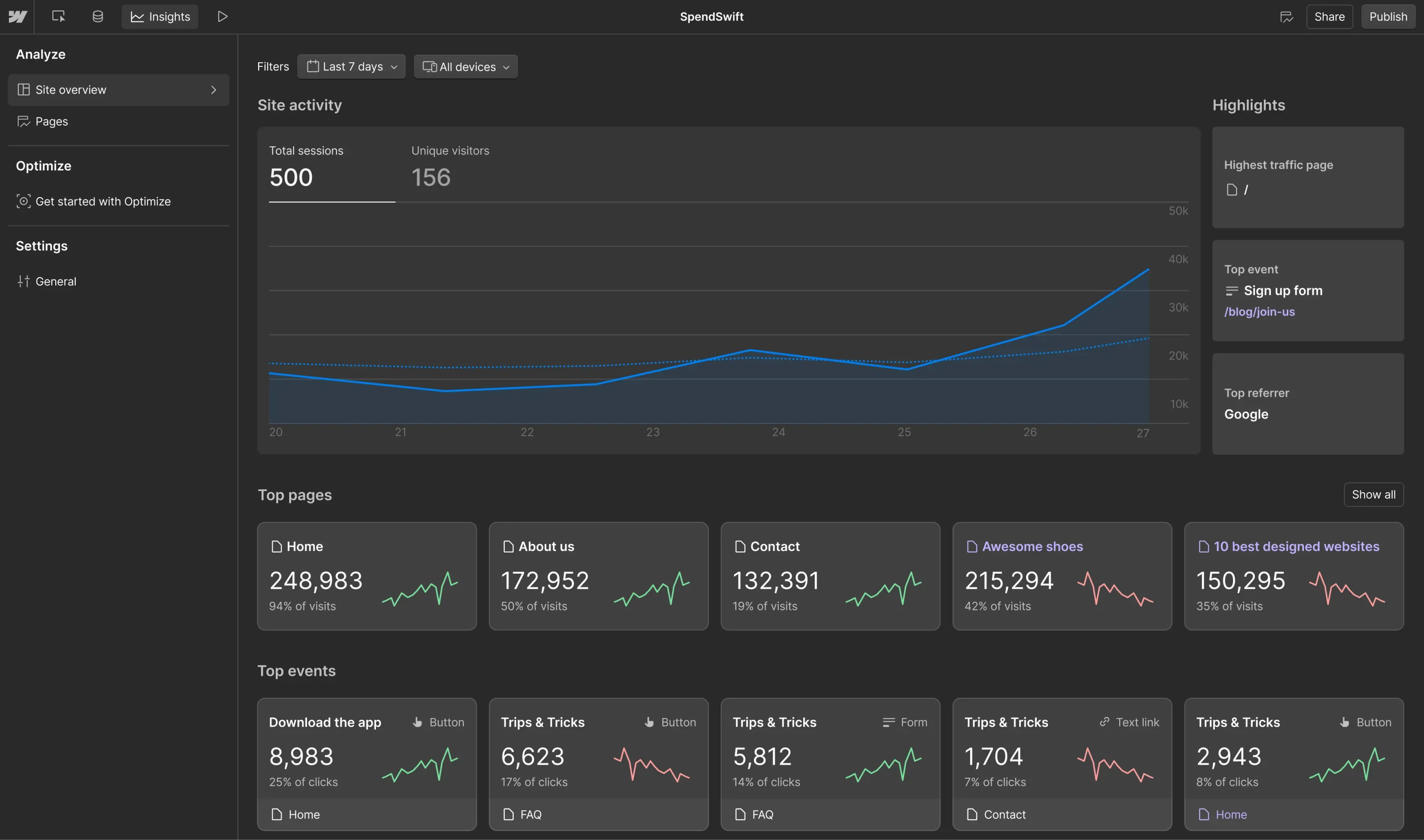 A screenshot of Webflow's analytics dashboard for a site called "SpendSwift" showing performance metrics. The interface displays site activity with 500 total sessions and 156 unique visitors over the past 7 days with an upward trending graph. Below are metrics for top pages (Home page with 248,983 visits) and top events, including button clicks and form submissions with their respective performance trends.
