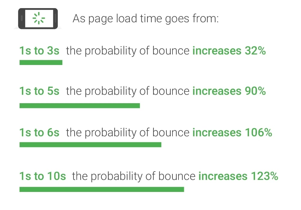 Page load time and bounce rate. Image by Google.