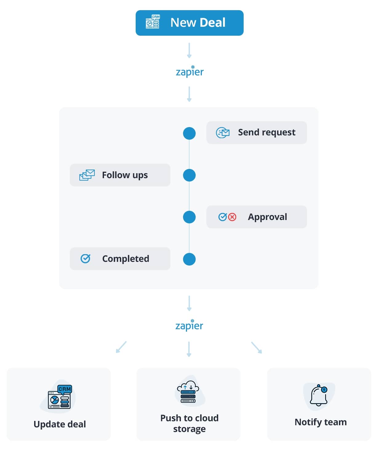 An image of a Zapier path scenario