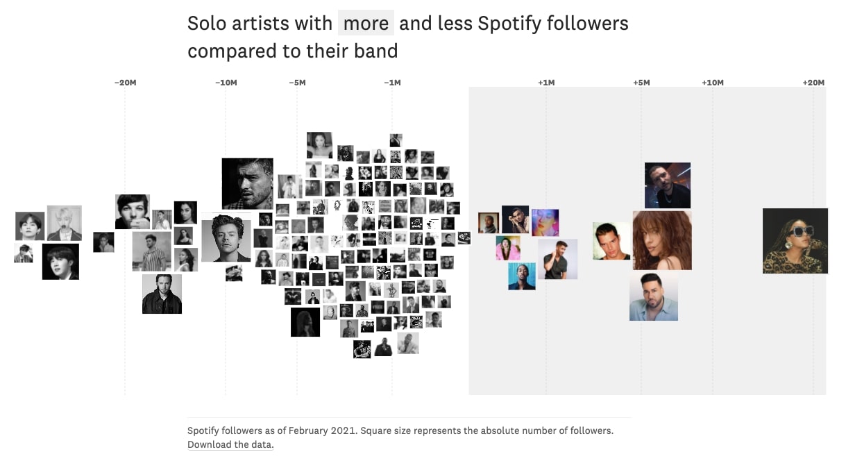 An image from The Pudding that analyzes Solo artists with more and less Spotify followers copared to their band.